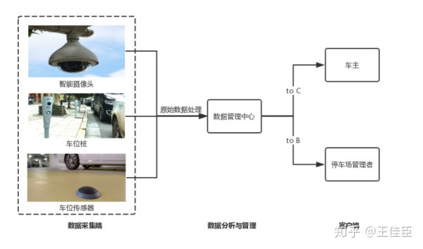 智慧停车，格局与痛点