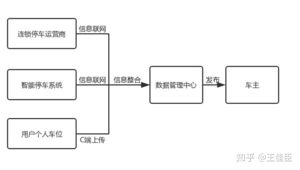 智慧停车，格局与痛点